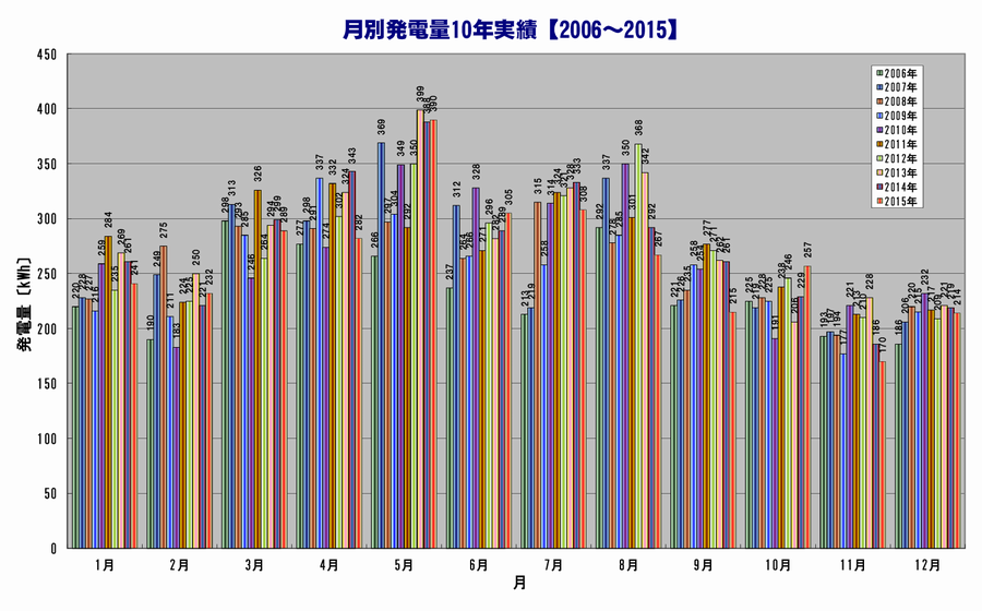発電量実績グラフ　2006年1月〜2015年12月までの月別の発電量をグラフにしたものです。
