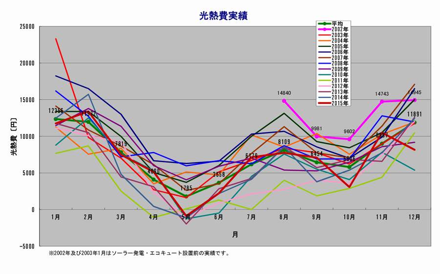 光熱費実績グラフ　2002年8月〜2015年12月までの月別の光熱費をグラフにしたものです。